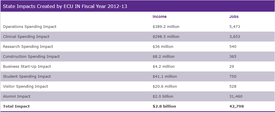 Table showing State Impacts Created by ECU IN Fiscal Year 2012-13