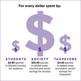 Info graphic displaying the returns ECU offers