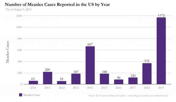 Measles cases reported since 2010