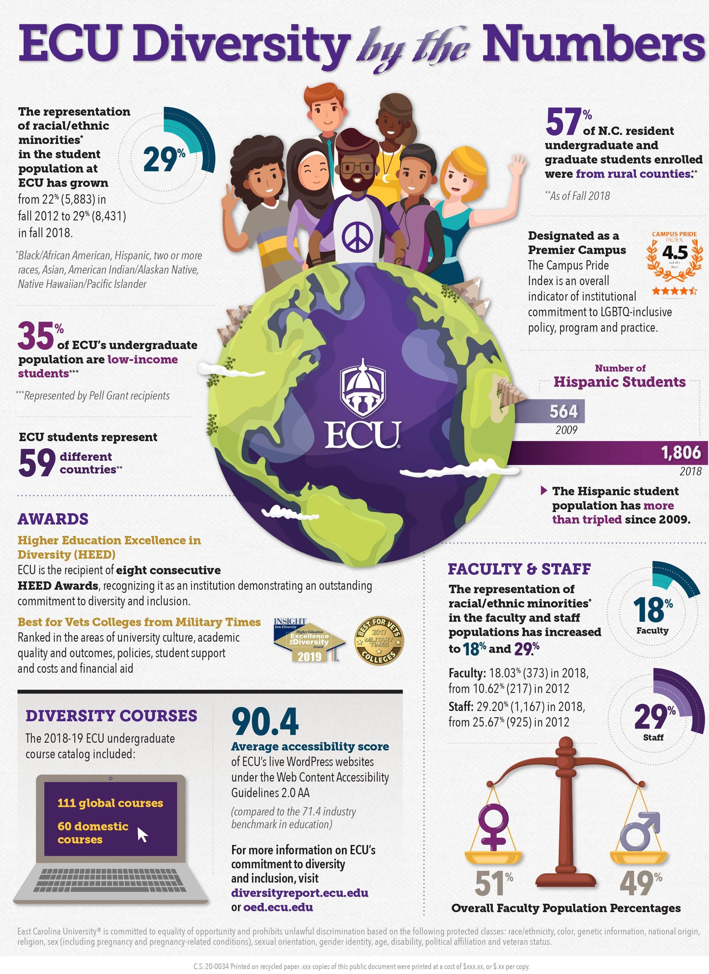 The representation of racial/ethnic minorities in the student population at ECU has grown from 22% in fall 2012 to 29% in fall 2018. Thirty-five percent of ECU's undergraduate population are low-income students. ECU students represent 59 different countries. Fifty-seven percent of N.C. resident undergraduate and graduate students enrolled were from rural counties.