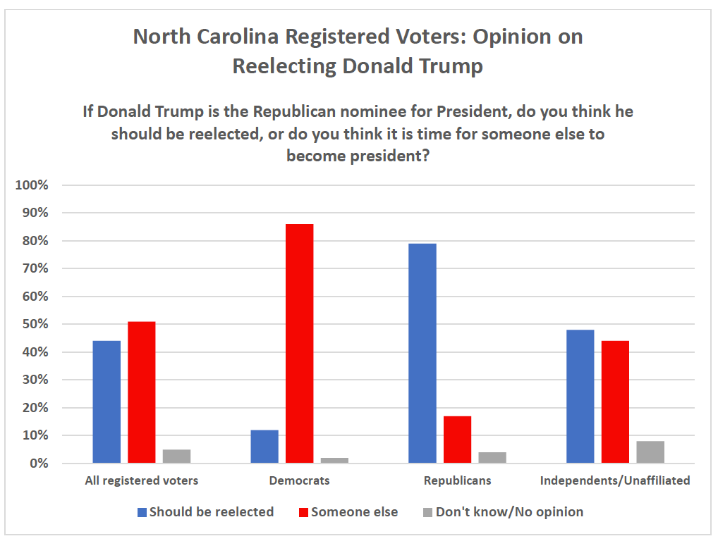 Only 44% of registered voters in North Carolina think that President Trump should be re-elected compared to 51% who think it is time for someone else to be president.