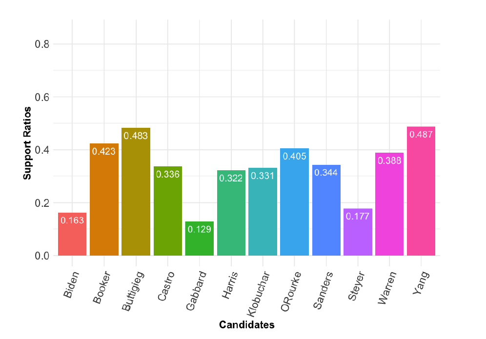 Results from the sentiment analysis.