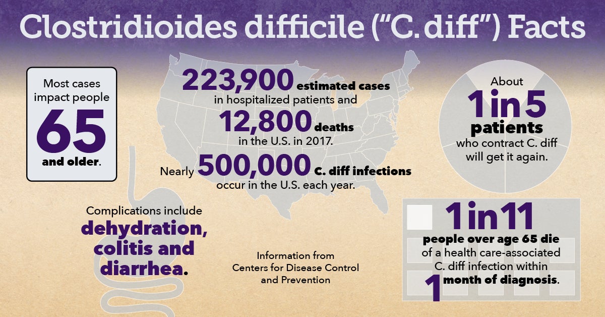 In 2017, there were 223,900 estimated cases of C. diff in hospitalized patients and 12,800 deaths in the U.S. Nearly 500,000 C. diff infections occur in the U.S. each year. Most cases impact people 65 and older. About 1 in 5 patients who contract C. diff will get it again. One in 11 people over age 65 die of a health-care associated C. diff infection within one month of diagnosis. Complications include dehydration, colitis and diarrhea. (Information from Centers for Disease Control and Prevention.)