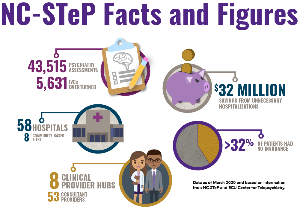 NC-STeP Facts and Figures: 43,515 psychiatry assessments and 5,631 IVCs overturned; $32 million in savings from unnecessary hospitalizations; 58 hospitals and eight community-based sites; less than 32% of patients had no insurance; and eight clinical provider hubs and 53 consultant providers. All data as of March 2020 and based on information from NC-STeP and ECU Center for Telepsychiatry.