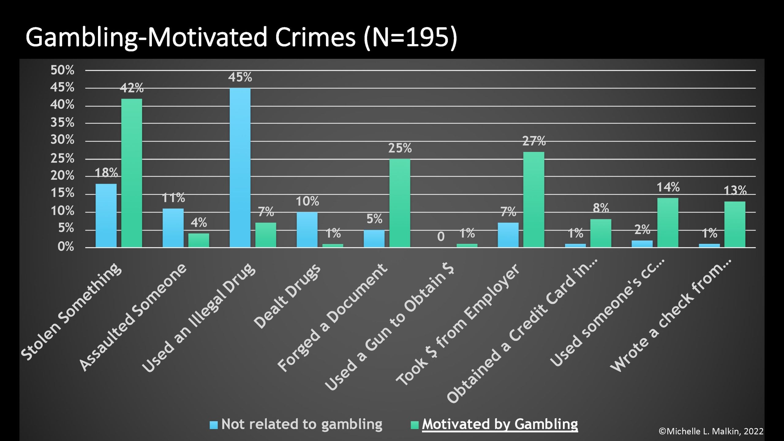 Research shows that theft, document forging and embezzlement are the top forms of gambling-motived crimes.
