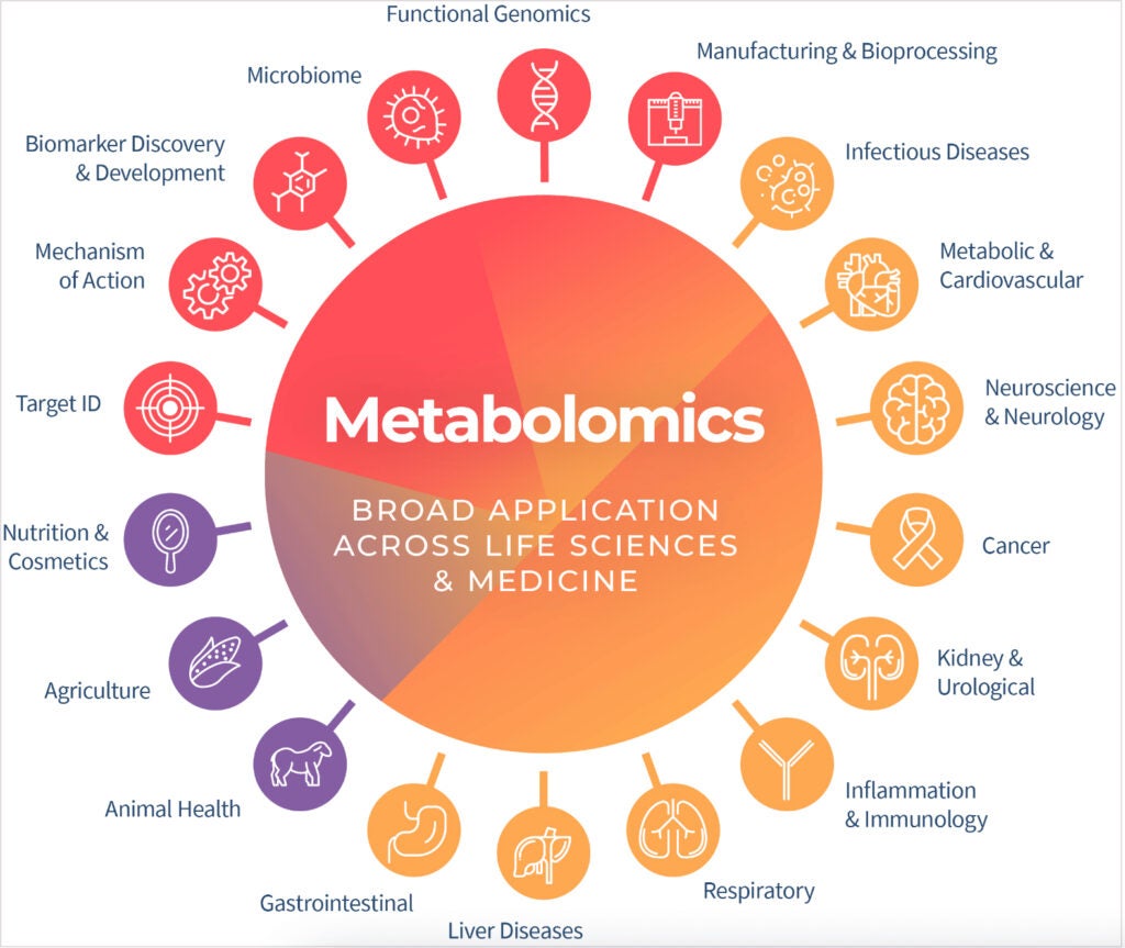 A round graphic displays various icons to convey how small metabolites present in organisms are found in many medical processes.